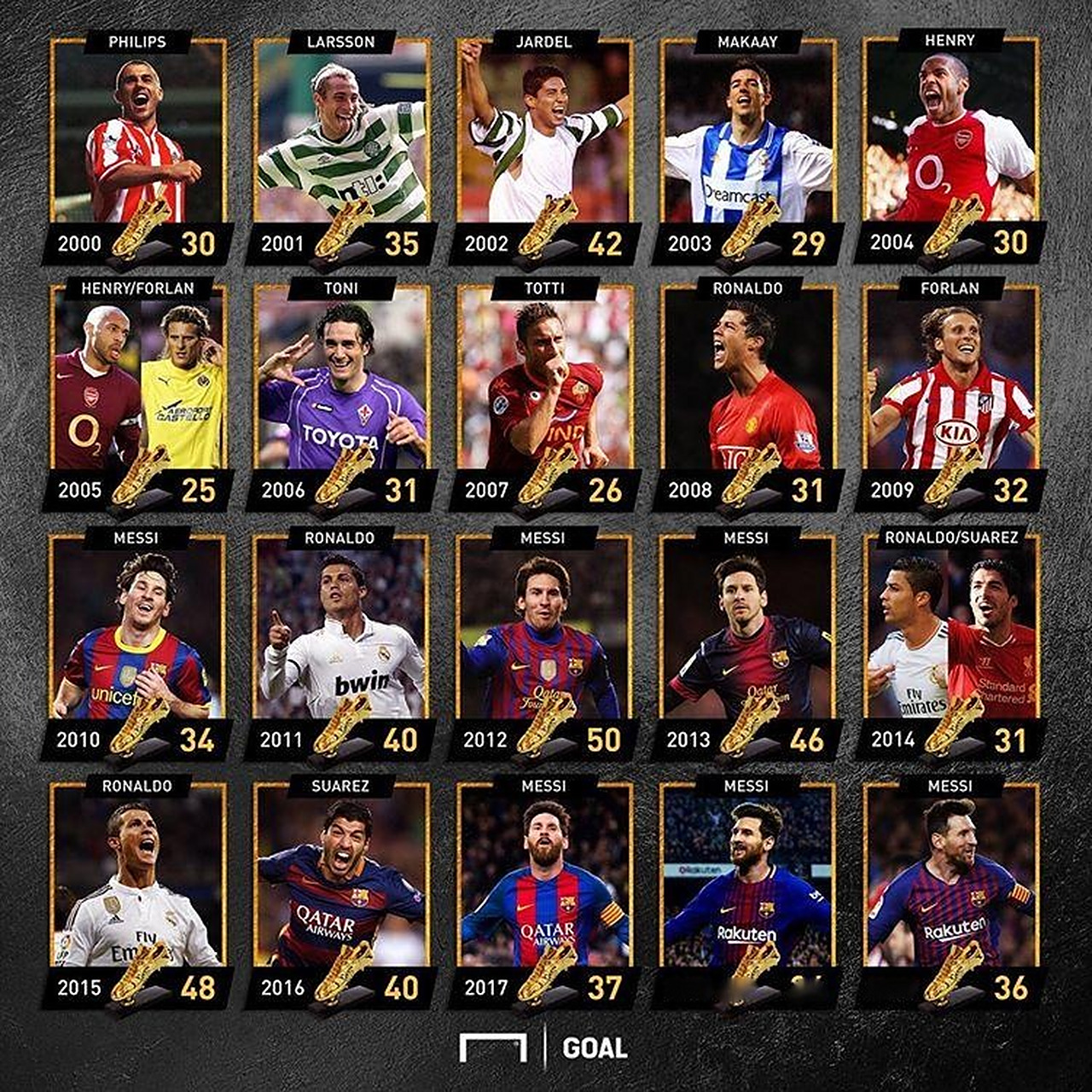 德转列21世纪参与进球榜：梅西1339球居首，C罗1253球第二